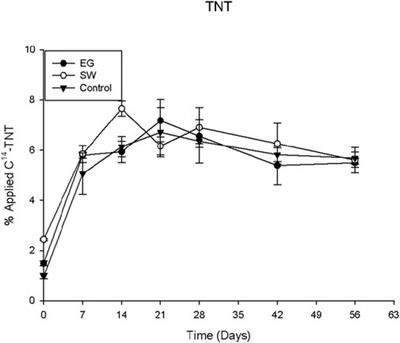 Enhanced biodegradation of trinitrotoluene in rhizosphere soil by native grasses